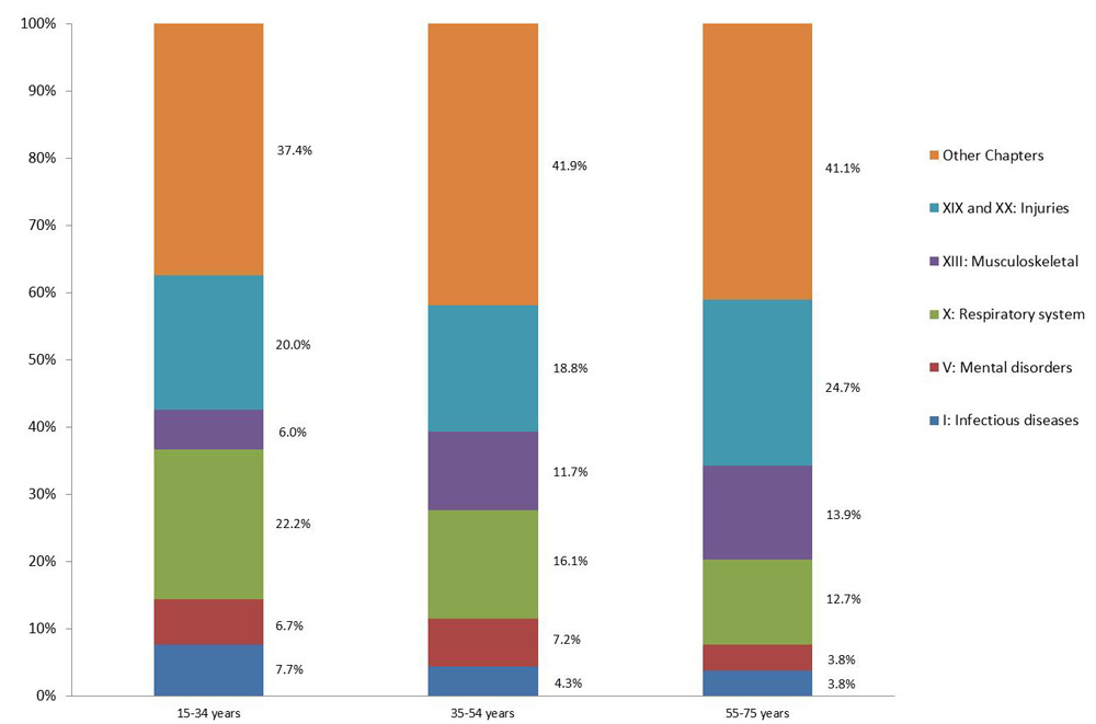 Percentage of morbidity costs by age group, selected ICD chapters, Canada&nbsp;2010. Text description follows.