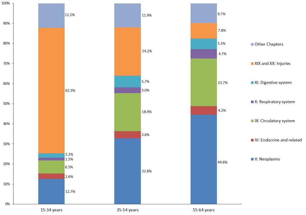 Percentage of premature mortality costs by age group, selected ICD chapters, Canada&nbsp;2010. Text description follows.