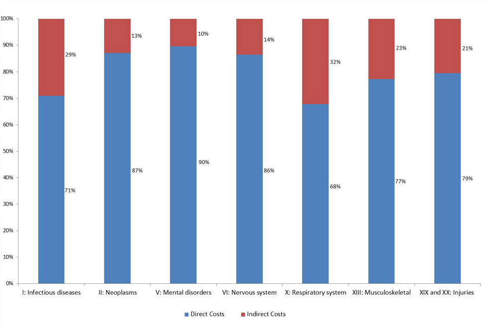 Percentage of total caregiving costs by age group, selected ICD chapters, Canada&nbsp;2010. Text description follows.