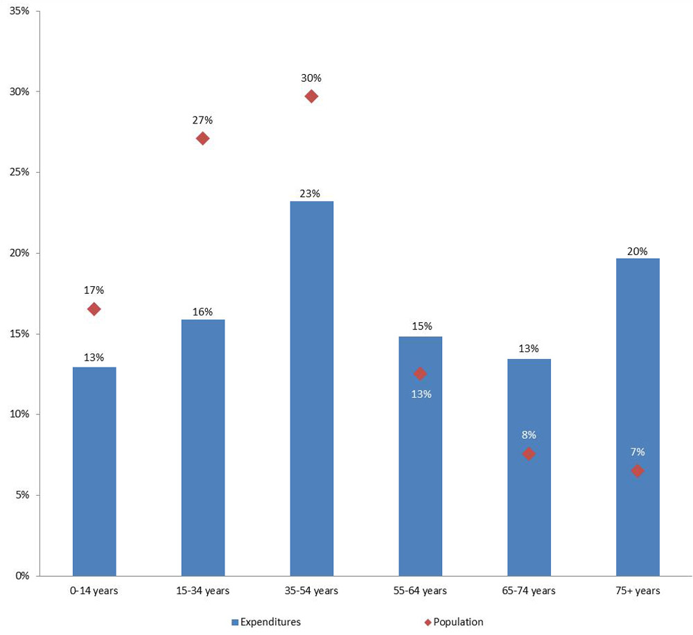 Percentage of hospital expenditures and population by age group, Canada 2010. Text description follows.