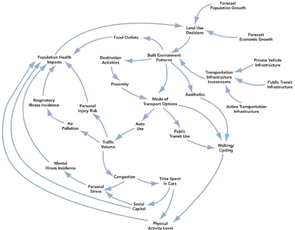Conceptual Model: From the Built Environment to Public Health