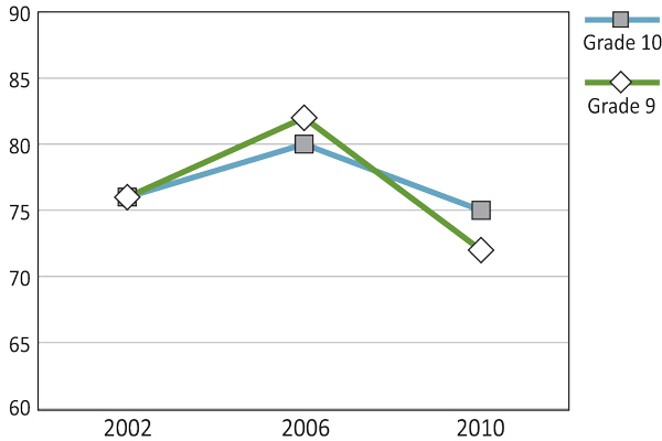 Figure 10.3: Boys in Grade 9 and Grade 10 who report that they used a condom last time they had sexual intercourse