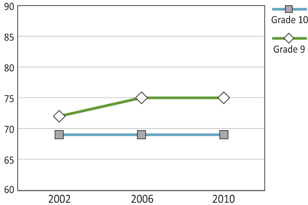 Figure 10.4: Girls in Grade 9 and Grade 10 who report that they used a condom last time they had sexual intercourse