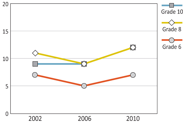 Figure 11.12: Girls who were victimized by other students making sexual jokes, comments, or gestures to them more than once or twice in the past couple of months