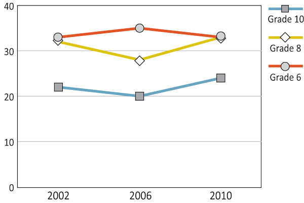 Figure 11.2: Girls who were victimized by bullying more than once or twice in the past couple of months
