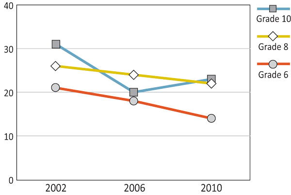 Figure 11.3: Boys who bullied others more than once or twice in the past couple of months
