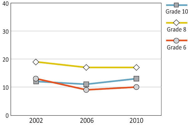 Figure 11.4: Girls who bullied others more than once or twice in the past couple of months