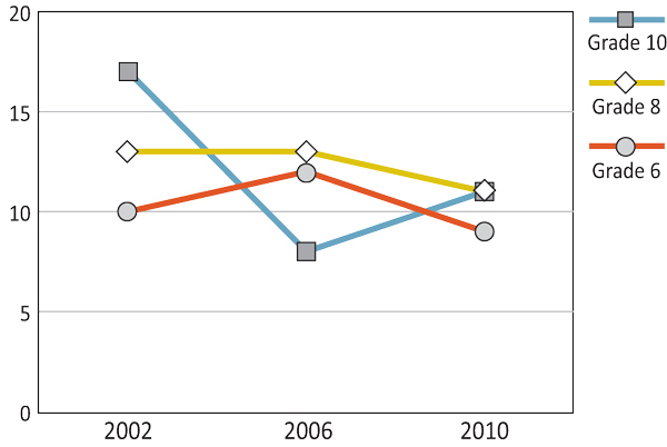 Figure 11.5: Boys who were victimized by bullying and bullied others more than once or twice in the past couple of months