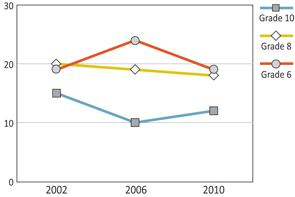 Figure 11.7: Boys who were called mean names, were made fun of, or teased in a hurtful way more than once or twice in the past couple of months