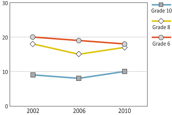 Figure 11.8: Girls who were called mean names, were made fun of, or teased in a hurtful way more than once or twice in the past couple of months