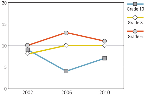 Figure 11.9: Boys who were physically bullied more than once or twice in the past couple of months