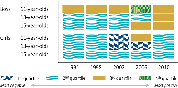 Figure 12.12: Canadian students who have been drunk at least twice