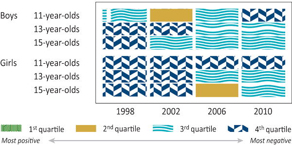 Figure 12.3: Canadian students who find it easy to talk to their fathers