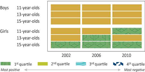 Figure 12.4: Canadian students who report good or very good perceived school performance