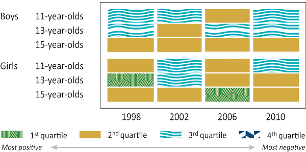 Figure 12.5: Canadian students who like school a lot