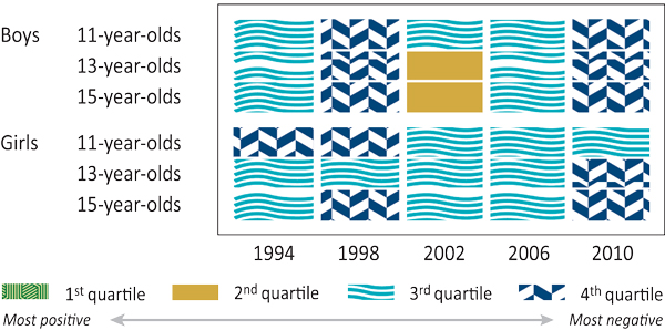 Figure 12.7: Canadian students who agree that their classmates are kind and helpful