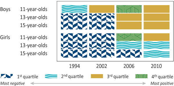 Figure 12.8: Canadian students who report at least one medically attended injury in the last 12 months