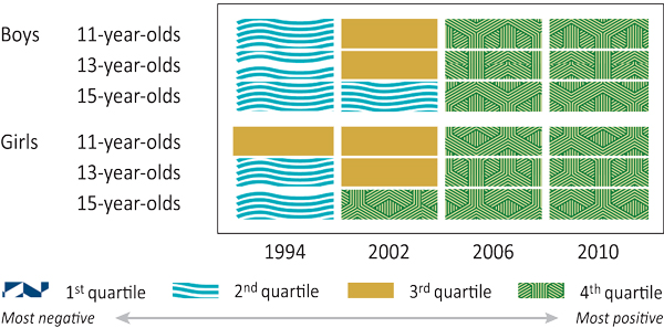 Figure 12.9: Canadian students who drink soft drinks daily