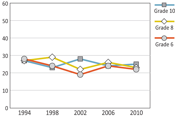 Figure 2.21: Boys who report having headaches once a week or more in the past six months