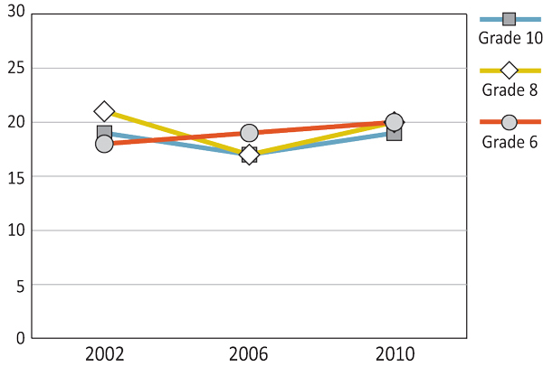 Figure 2.29: Boys who agree with the statement, 'I often feel left out of things.'