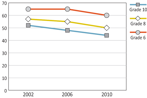 Figure 2.2: Girls who rate their life 8 or higher on a 0-10 scale with 0 = 'worst possible life' and 10 = 'best possible life'