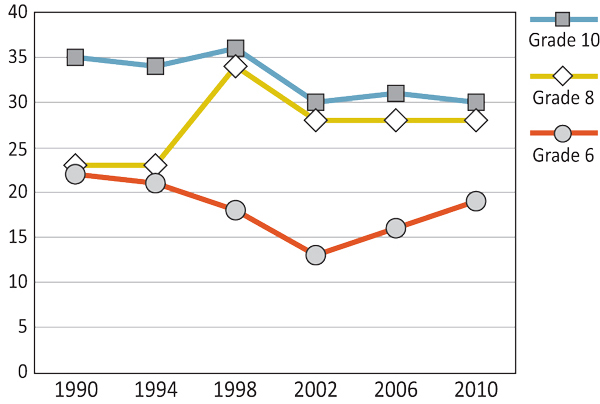 Figure 3.12: Girls who report having a lot of arguments with their parents