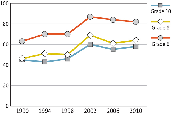 Figure 3.2: Girls who report being understood by their parents