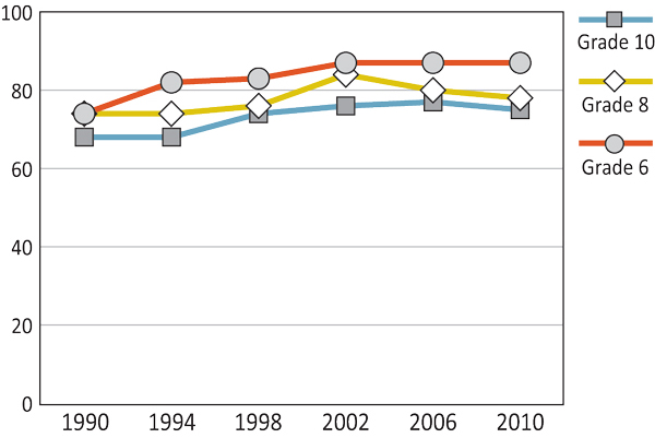 Figure 3.3: Boys who report being trusted by their parents
