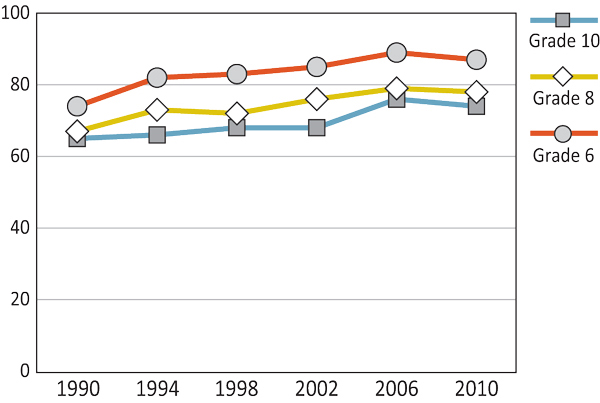 Figure 3.7: Boys who find it easy or very easy to talk to their mother about things that bother them