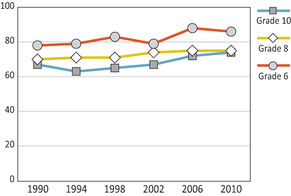 Figure 3.8: Girls who find it easy or very easy to talk to their mother about things that bother them