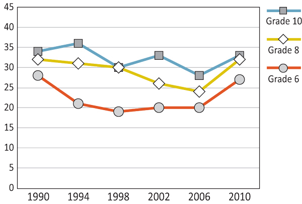 Figure 3.9: Boys who think their parents expect too much of them at school