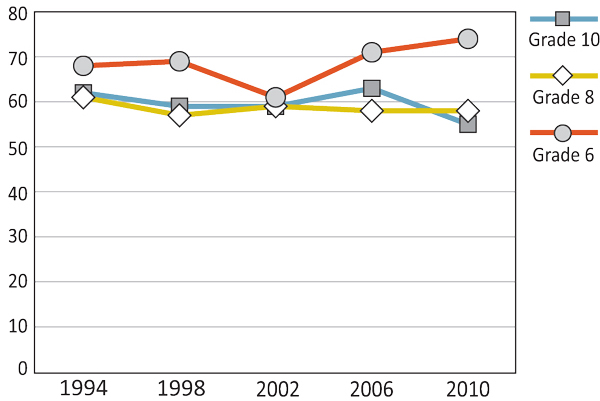 Figure 4.10: Girls who agree or strongly agree with the statement, 'I feel like I belong at this school.'