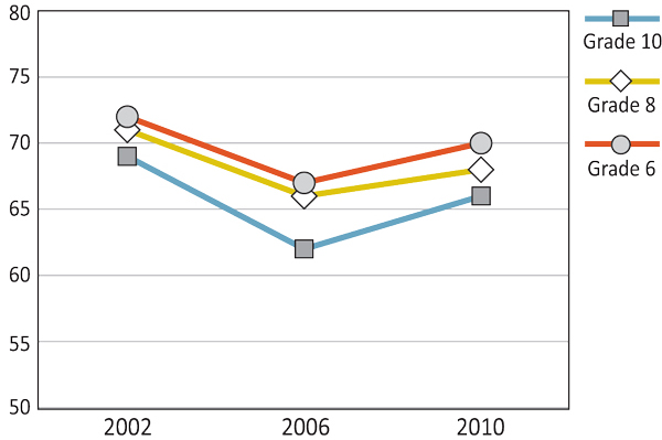 Figure 4.11: Boys who agree or strongly agree with the statement, 'Students in my class(es) enjoy being together.'