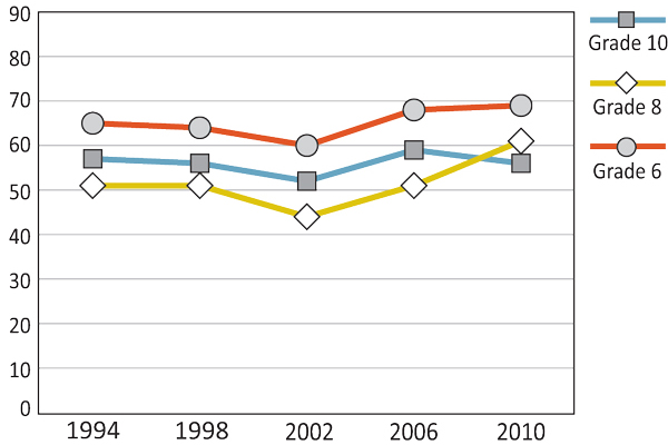 Figure 4.13: Boys who agree or strongly agree with the statement, 'Our school is a nice place to be.'