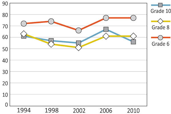 Figure 4.14: Girls who agree or strongly agree with the statement, 'Our school is a nice place to be.'