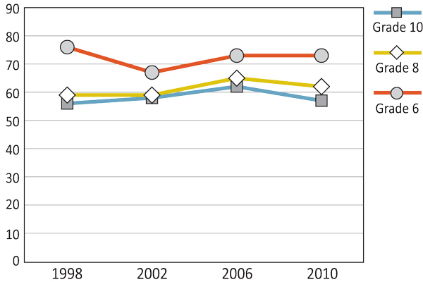 Figure 4.15: Girls who agree or strongly agree with the statement, 'Our school is a nice place to be.'