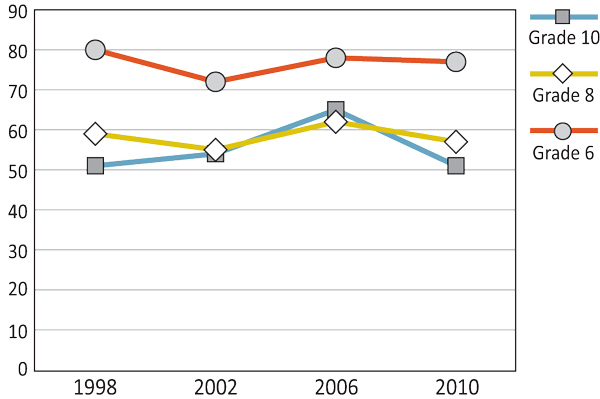 Figure 4.16: Girls who agree or strongly agree with the statement, 'Our school is a nice place to be.'