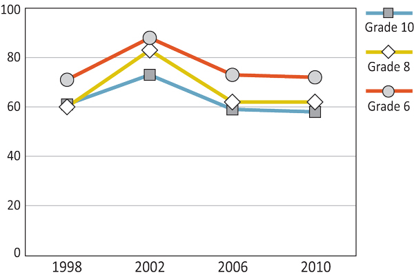 Figure 4.1: Boys who report that teachers think their school work is good or very good