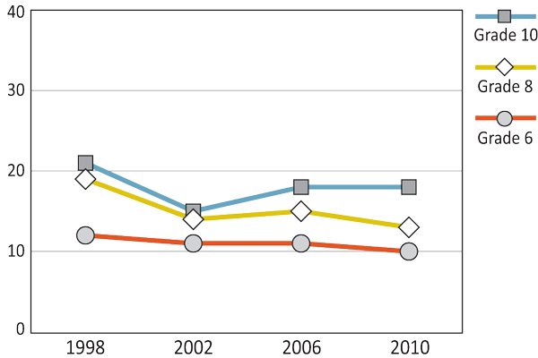 Figure 4.5: Boys who feel a lot of pressure because of school work