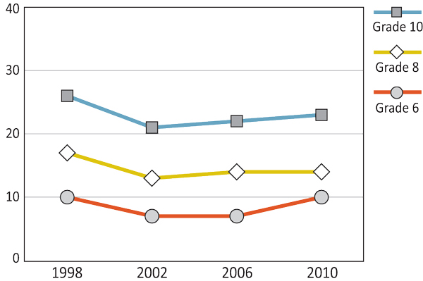 Figure 4.6: Girls who feel a lot of pressure because of school work