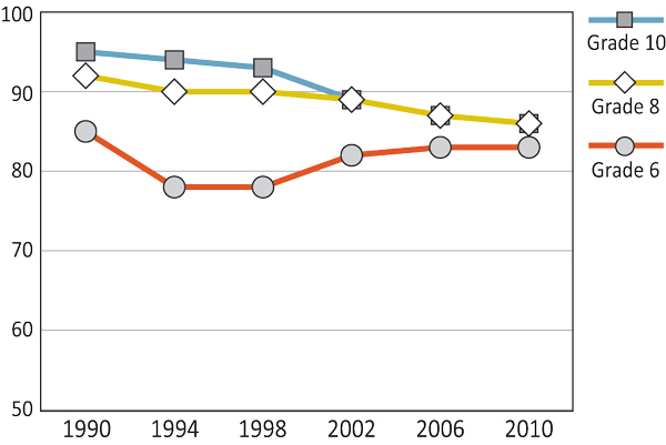 Figure 5.10: Girls who find it easy to talk to same sex friends