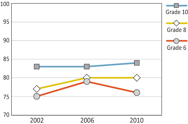 Figure 5.11: Boys who find it easy to talk to a best friend