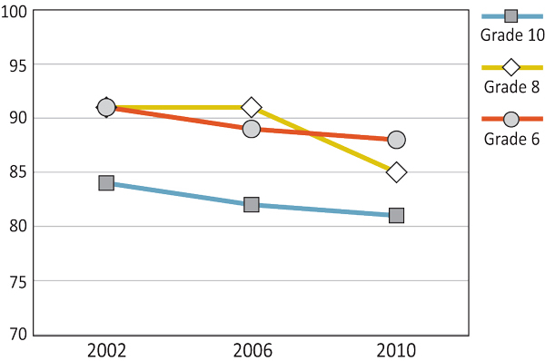 Figure 5.14: Girls who have three or more close same sex friends