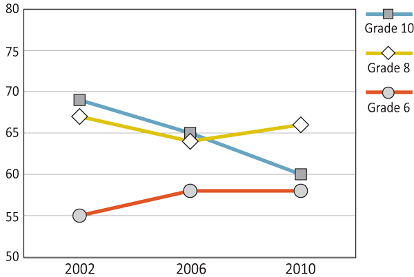 Figure 5.15: Boys who have three or more close opposite sex friends