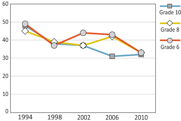 Figure 5.1: Boys who spend four or five days a week with friends right after school