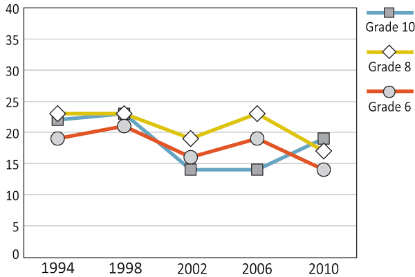 Figure 5.4: Girls who spend five or more evenings a week with friends