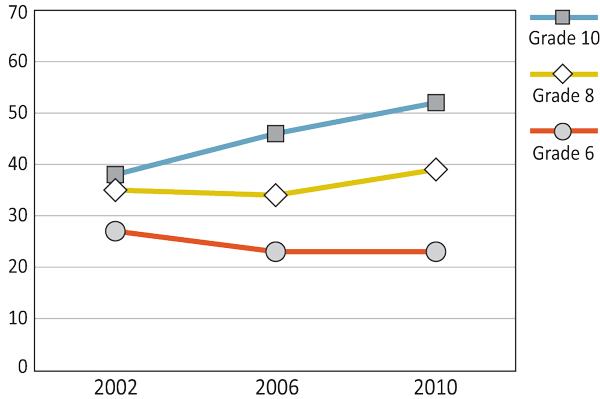 Figure 5.5: Boys who talk on the phone, text, or email friends daily