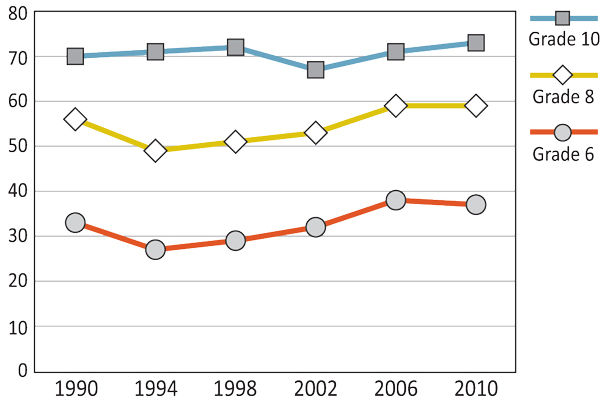 Figure 5.8: Girls who find it easy to talk to opposite sex friends