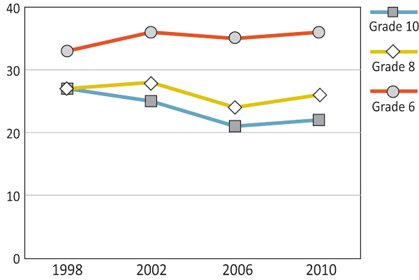 Figure 6.10: Girls - Proportion of one most serious injury that occurred at a home or yard