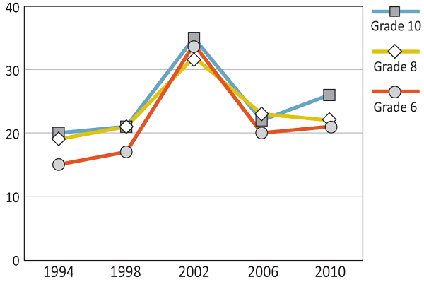 Figure 6.3: Boys reporting more than one injury in the past 12 months requiring medical treatment by a doctor or nurse